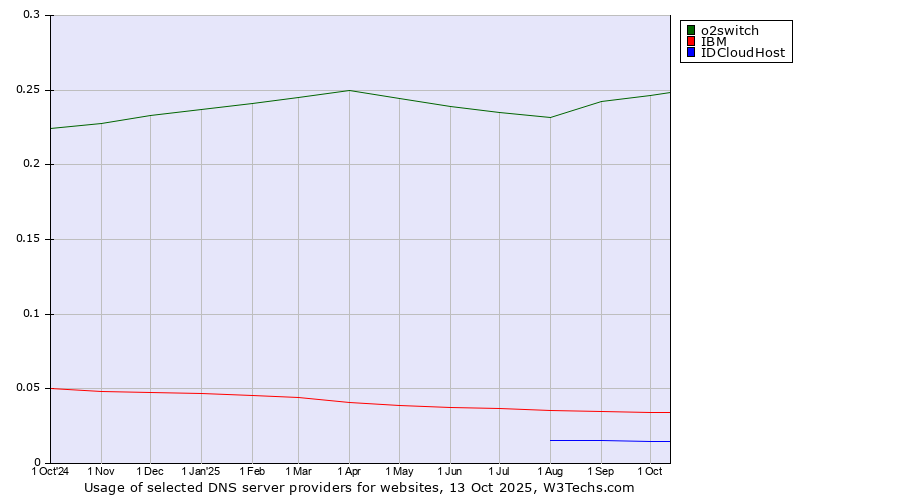 Historical trends in the usage of o2switch vs. IBM vs. IDCloudHost