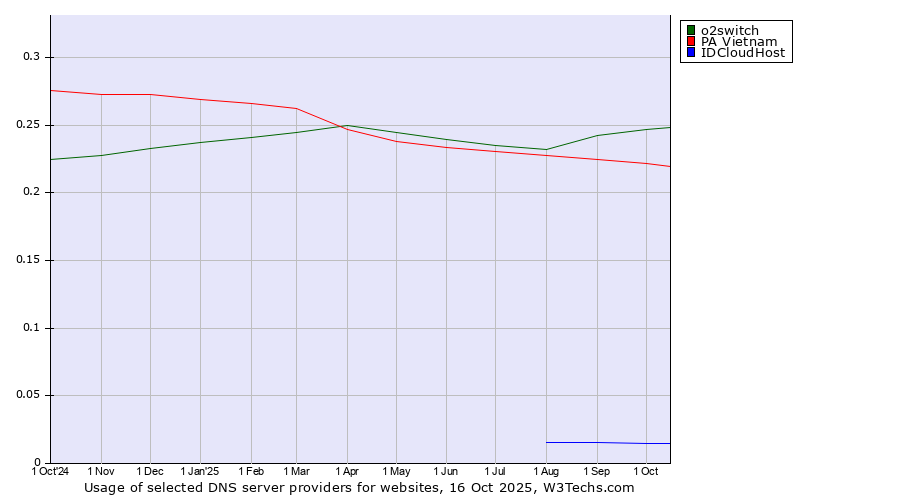 Historical trends in the usage of o2switch vs. PA Vietnam vs. IDCloudHost