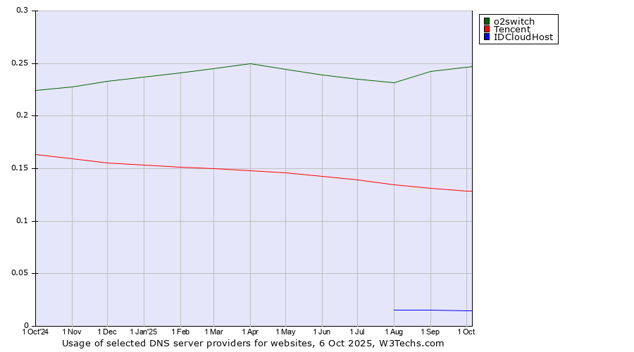 Historical trends in the usage of o2switch vs. Tencent vs. IDCloudHost