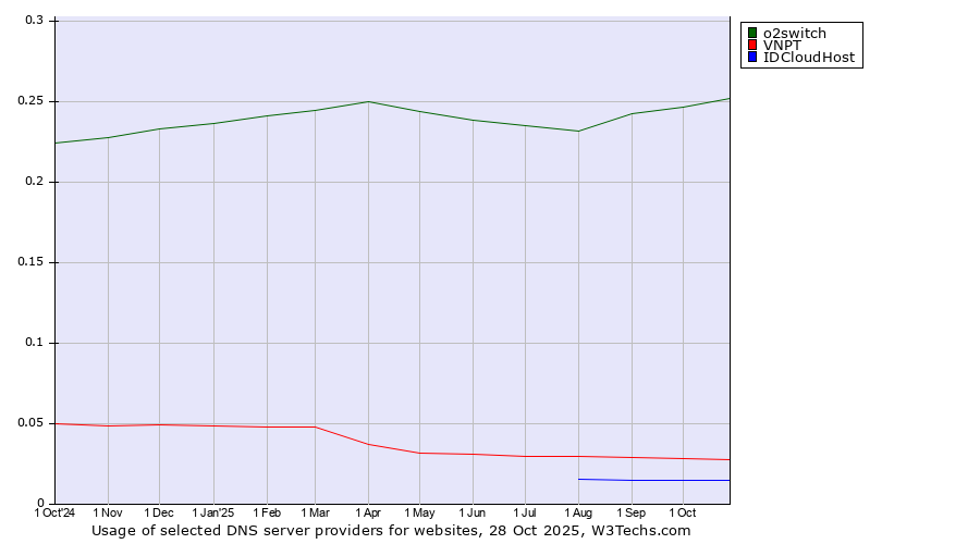 Historical trends in the usage of o2switch vs. VNPT vs. IDCloudHost