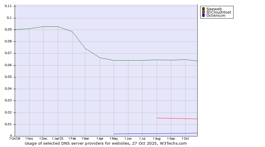 Historical trends in the usage of Seeweb vs. IDCloudHost vs. Octenium