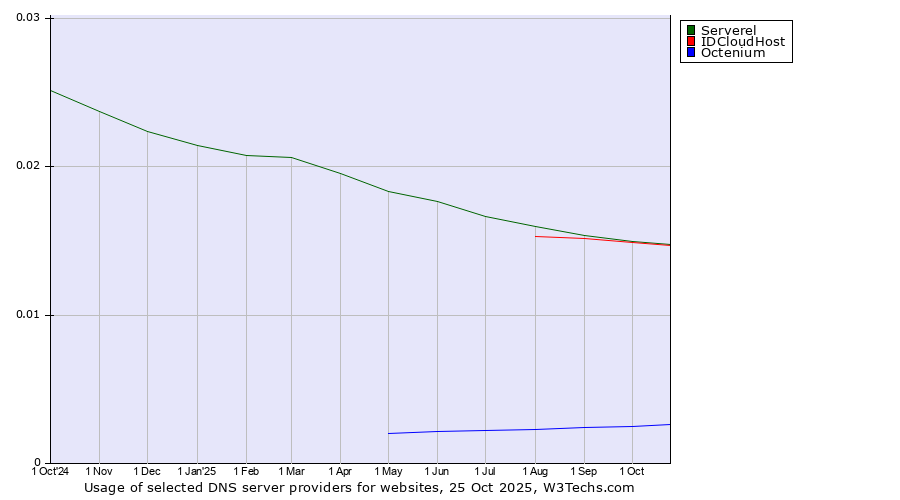 Historical trends in the usage of Serverel vs. IDCloudHost vs. Octenium
