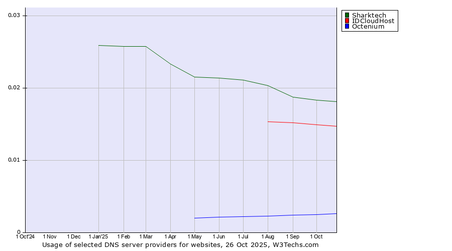Historical trends in the usage of Sharktech vs. IDCloudHost vs. Octenium