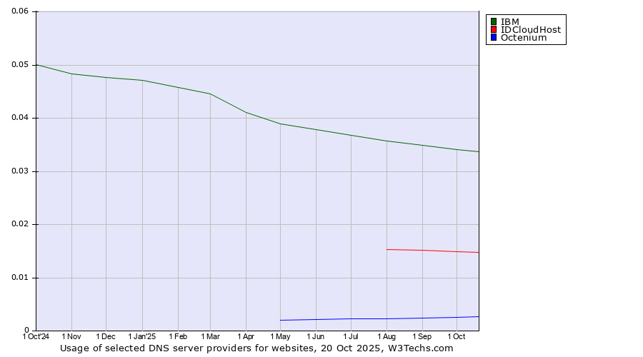 Historical trends in the usage of IBM vs. IDCloudHost vs. Octenium