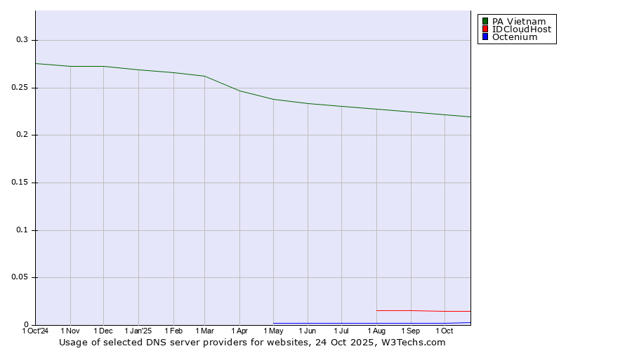 Historical trends in the usage of PA Vietnam vs. IDCloudHost vs. Octenium