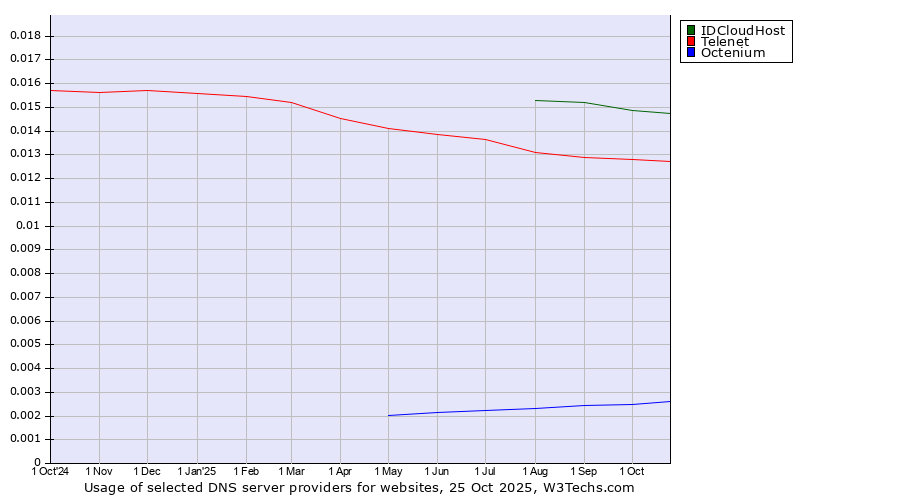 Historical trends in the usage of IDCloudHost vs. Telenet vs. Octenium