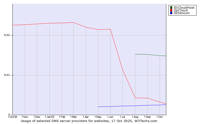 Historical trends in the usage of IDCloudHost vs. UpCloud vs. Octenium