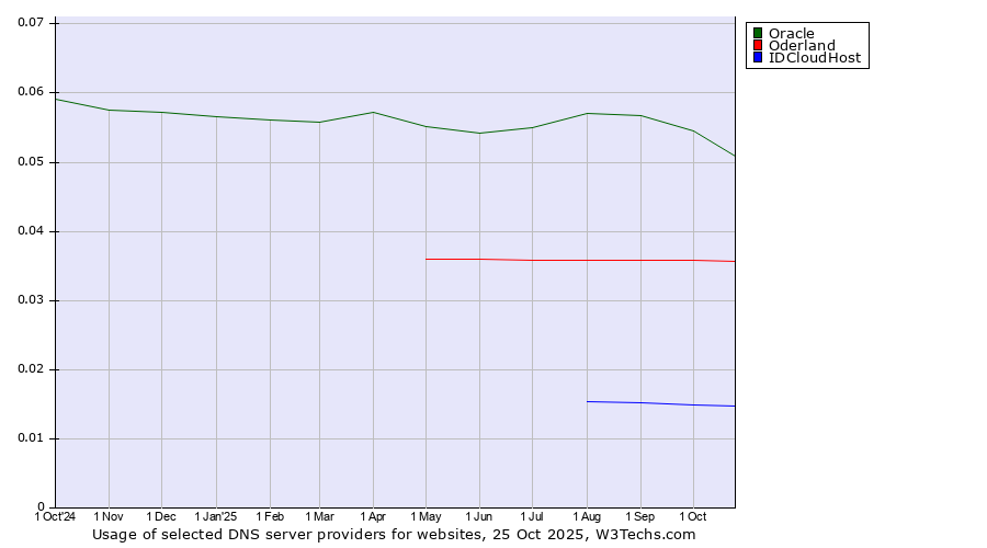 Historical trends in the usage of Oracle vs. Oderland vs. IDCloudHost