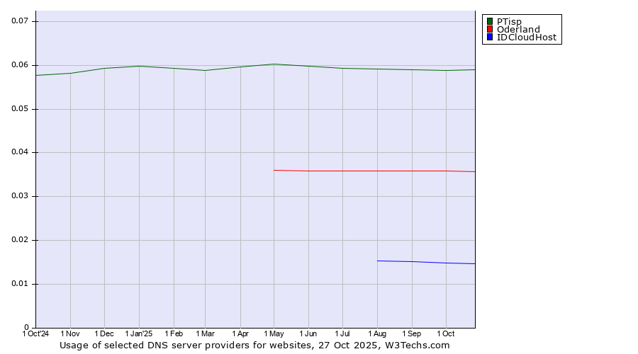 Historical trends in the usage of PTisp vs. Oderland vs. IDCloudHost