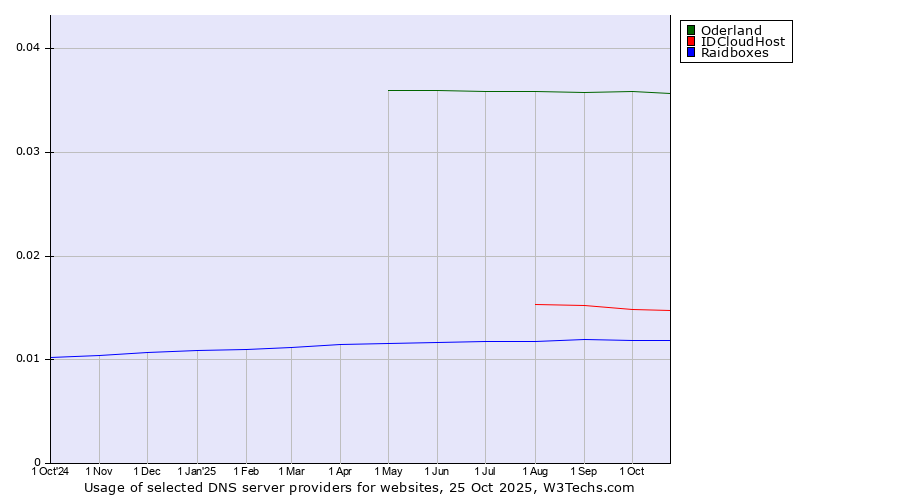 Historical trends in the usage of Oderland vs. IDCloudHost vs. Raidboxes