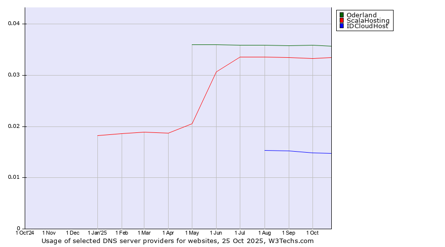 Historical trends in the usage of Oderland vs. ScalaHosting vs. IDCloudHost