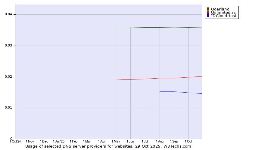 Historical trends in the usage of Oderland vs. Unlimited.rs vs. IDCloudHost