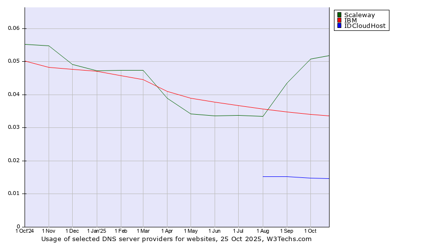 Historical trends in the usage of Scaleway vs. IBM vs. IDCloudHost