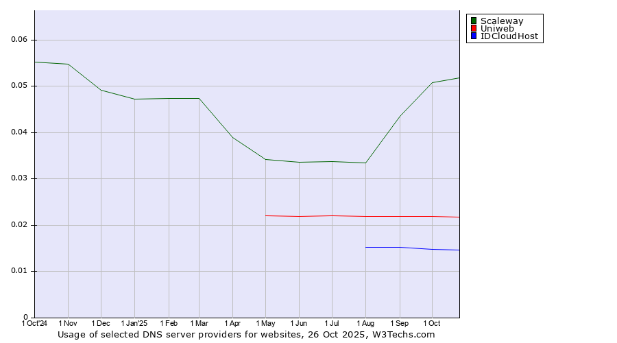 Historical trends in the usage of Scaleway vs. Uniweb vs. IDCloudHost