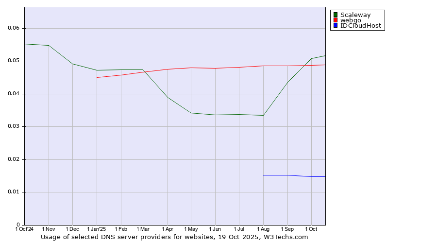 Historical trends in the usage of Scaleway vs. webgo vs. IDCloudHost