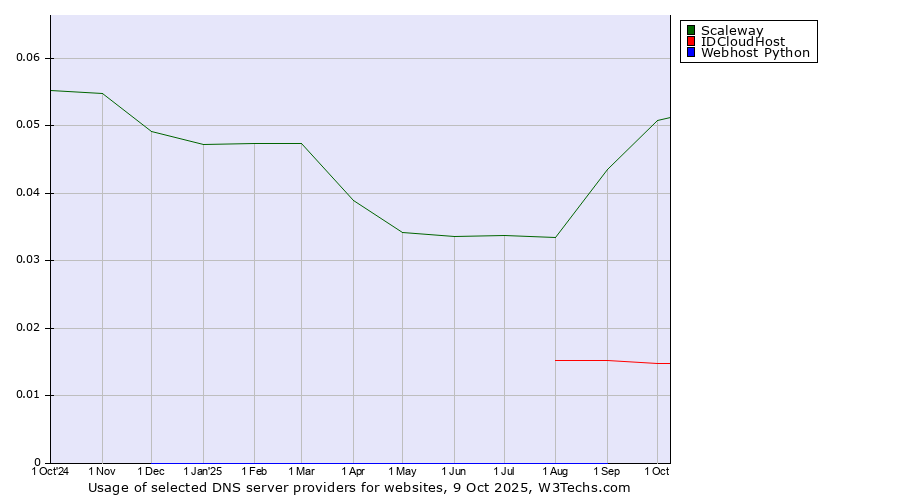 Historical trends in the usage of Scaleway vs. IDCloudHost vs. Webhost Python