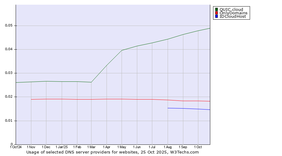 Historical trends in the usage of QUIC.cloud vs. OnlyDomains vs. IDCloudHost