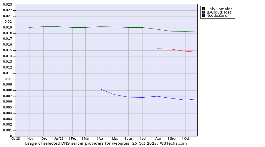 Historical trends in the usage of OnlyDomains vs. IDCloudHost vs. RcodeZero