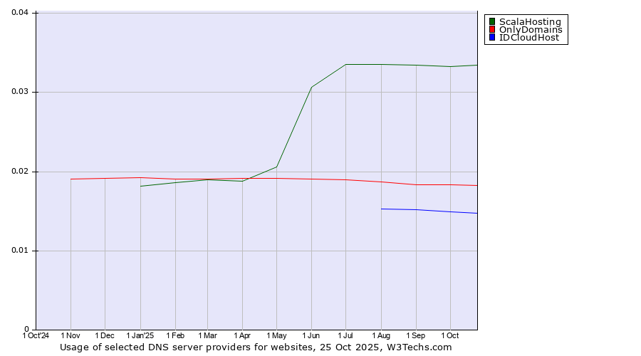 Historical trends in the usage of ScalaHosting vs. OnlyDomains vs. IDCloudHost