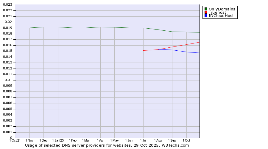 Historical trends in the usage of OnlyDomains vs. Truehost vs. IDCloudHost