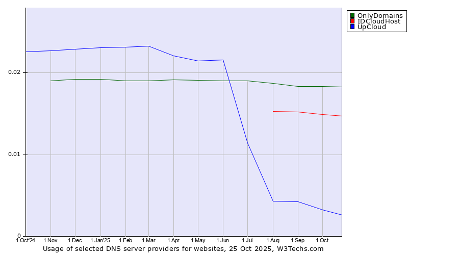 Historical trends in the usage of OnlyDomains vs. IDCloudHost vs. UpCloud