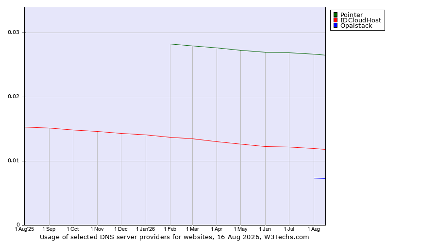 Historical trends in the usage of Pointer vs. IDCloudHost vs. Opalstack