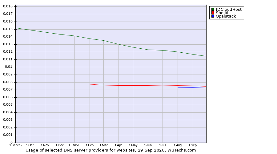 Historical trends in the usage of IDCloudHost vs. Shellit vs. Opalstack