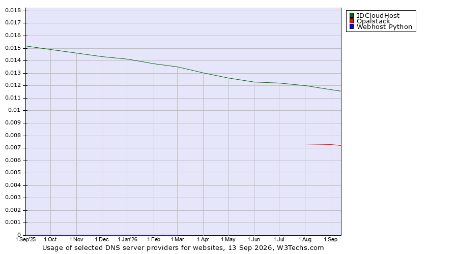 Historical trends in the usage of IDCloudHost vs. Opalstack vs. Webhost Python