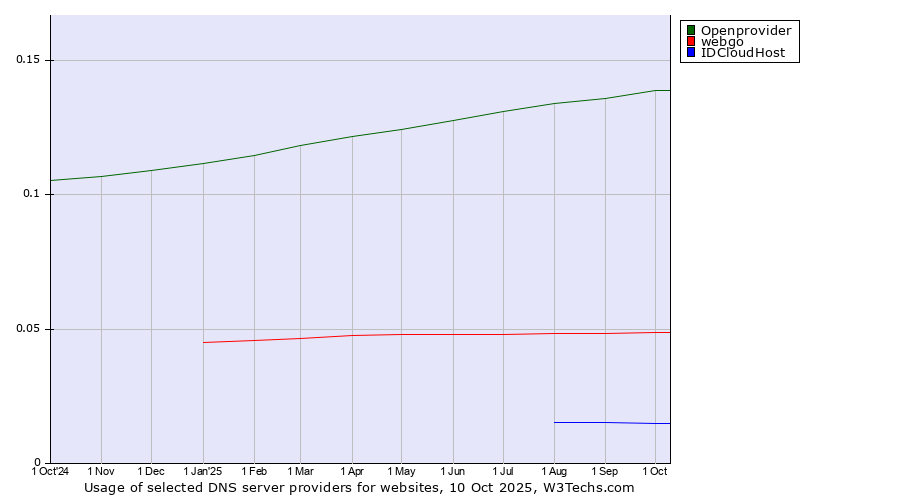 Historical trends in the usage of Openprovider vs. webgo vs. IDCloudHost