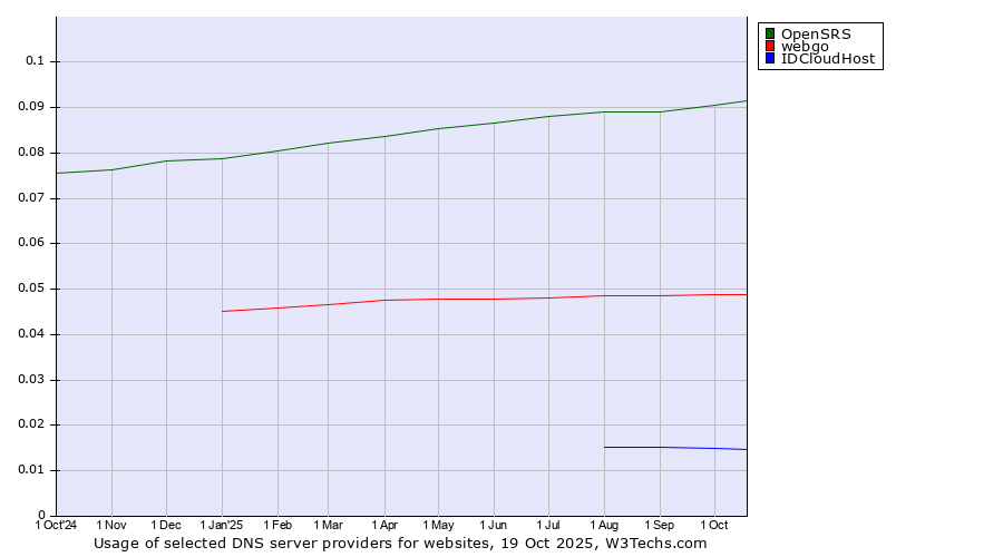 Historical trends in the usage of OpenSRS vs. webgo vs. IDCloudHost