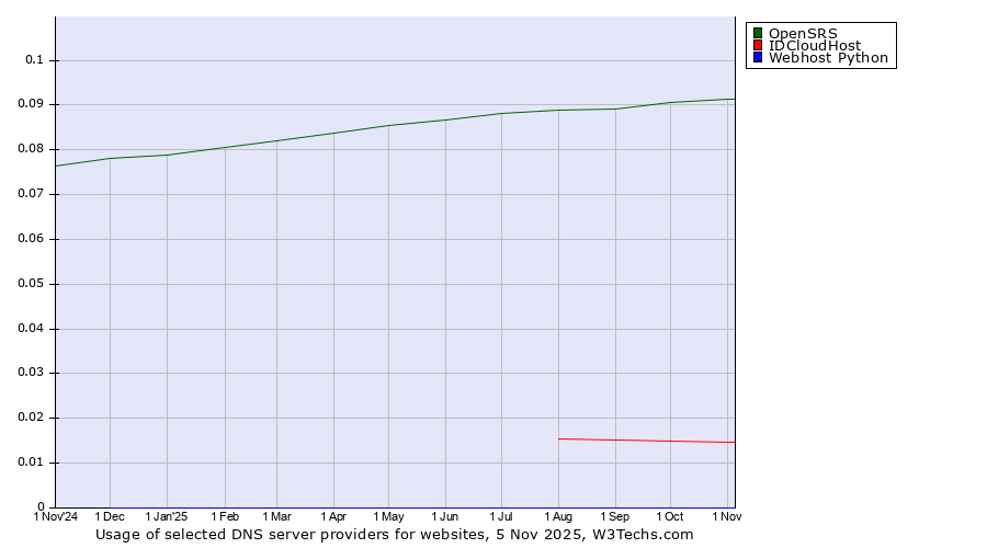 Historical trends in the usage of OpenSRS vs. IDCloudHost vs. Webhost Python