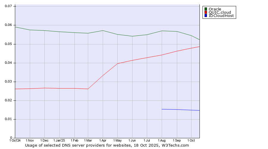 Historical trends in the usage of Oracle vs. QUIC.cloud vs. IDCloudHost