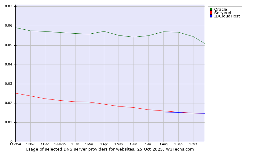 Historical trends in the usage of Oracle vs. Serverel vs. IDCloudHost