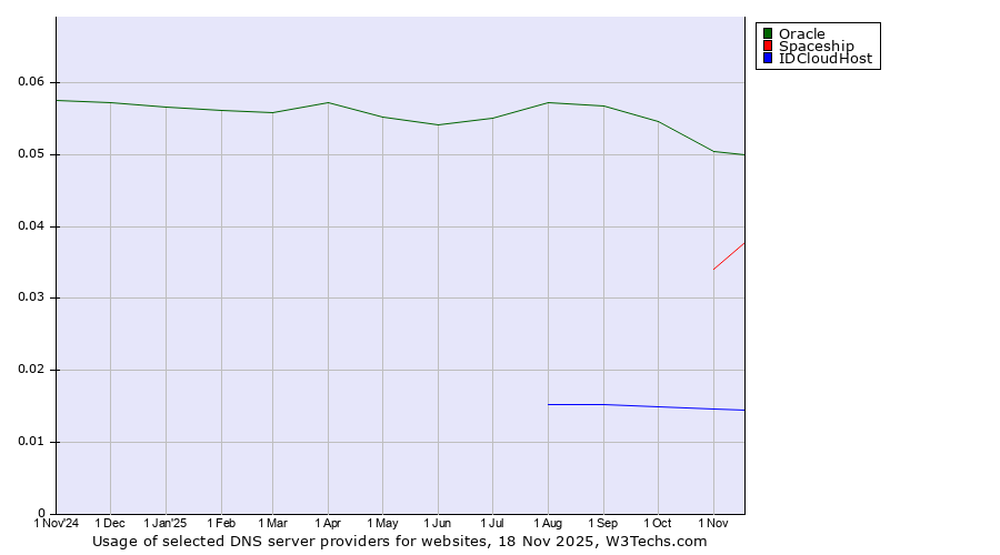 Historical trends in the usage of Oracle vs. Spaceship vs. IDCloudHost
