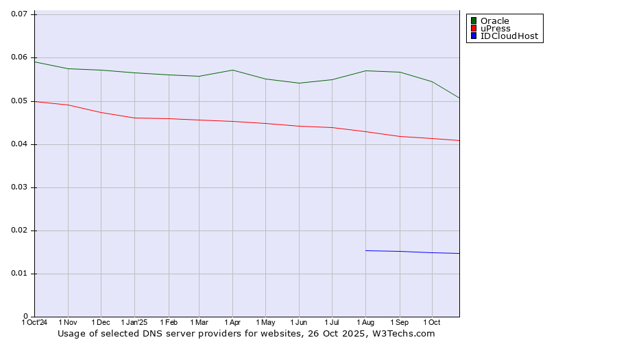 Historical trends in the usage of Oracle vs. uPress vs. IDCloudHost