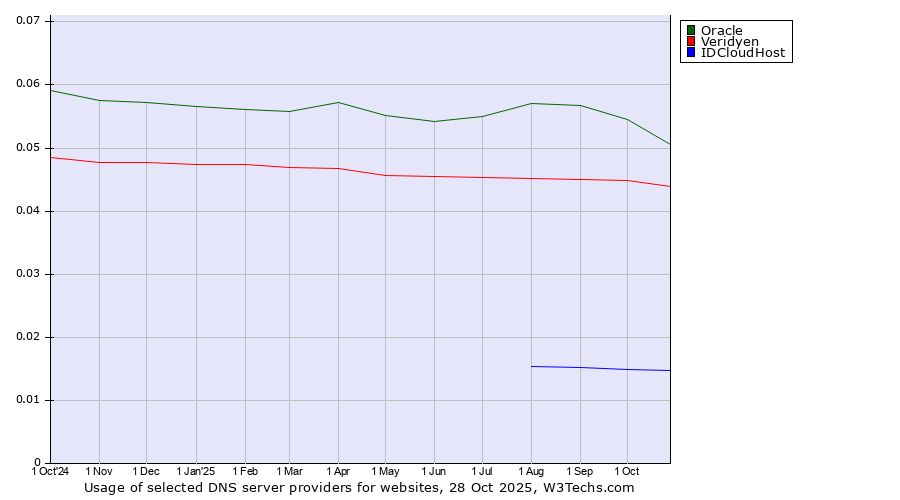 Historical trends in the usage of Oracle vs. Veridyen vs. IDCloudHost