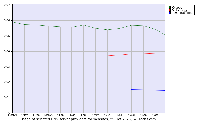 Historical trends in the usage of Oracle vs. VHosting vs. IDCloudHost