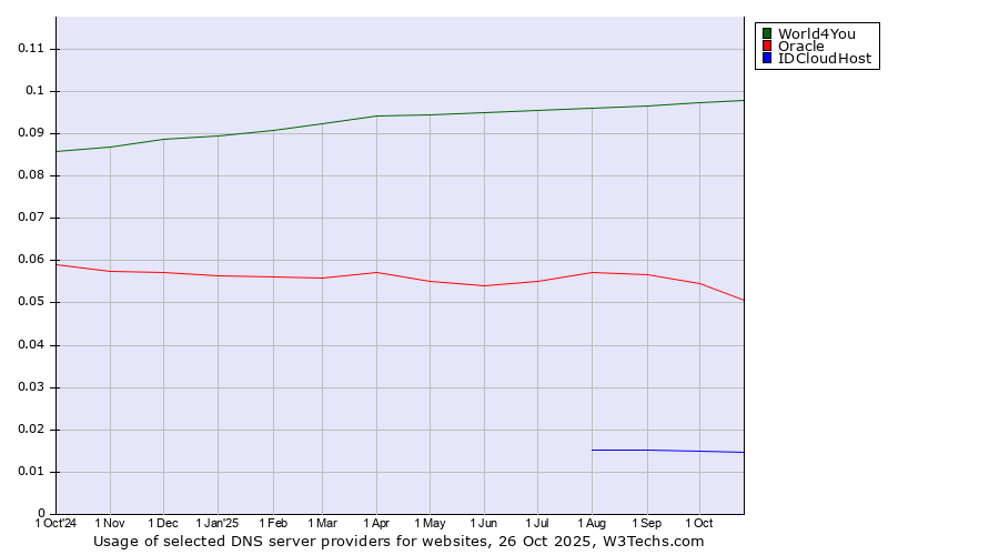 Historical trends in the usage of World4You vs. Oracle vs. IDCloudHost