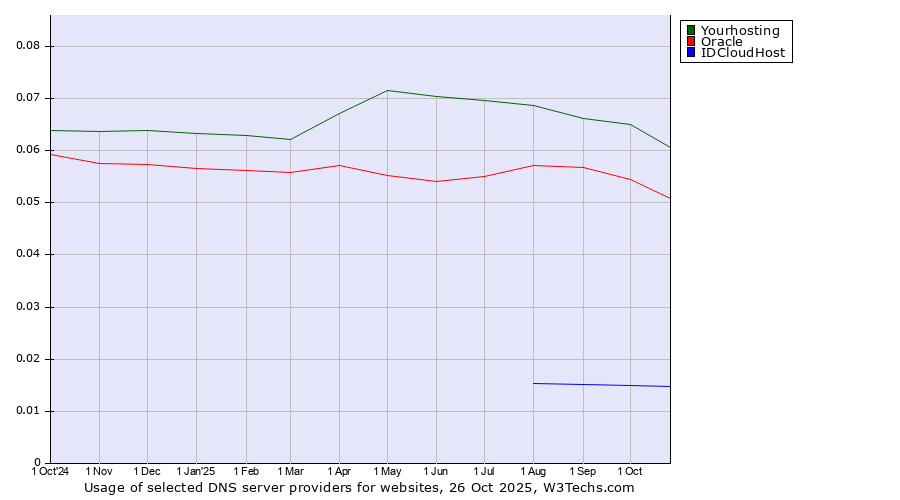 Historical trends in the usage of Yourhosting vs. Oracle vs. IDCloudHost