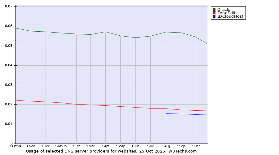 Historical trends in the usage of Oracle vs. ZoneEdit vs. IDCloudHost