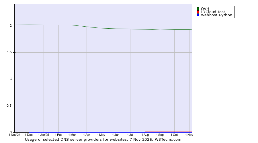 Historical trends in the usage of OVH vs. IDCloudHost vs. Webhost Python