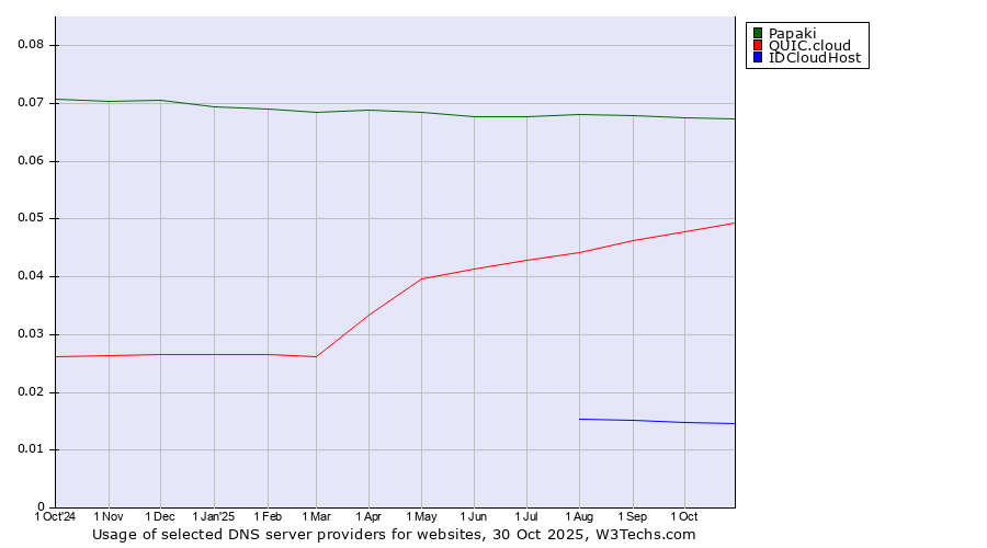 Historical trends in the usage of Papaki vs. QUIC.cloud vs. IDCloudHost