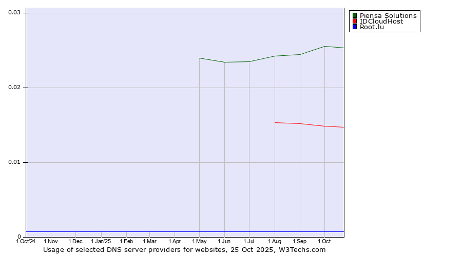 Historical trends in the usage of Piensa Solutions vs. IDCloudHost vs. Root.lu