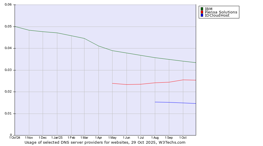 Historical trends in the usage of IBM vs. Piensa Solutions vs. IDCloudHost