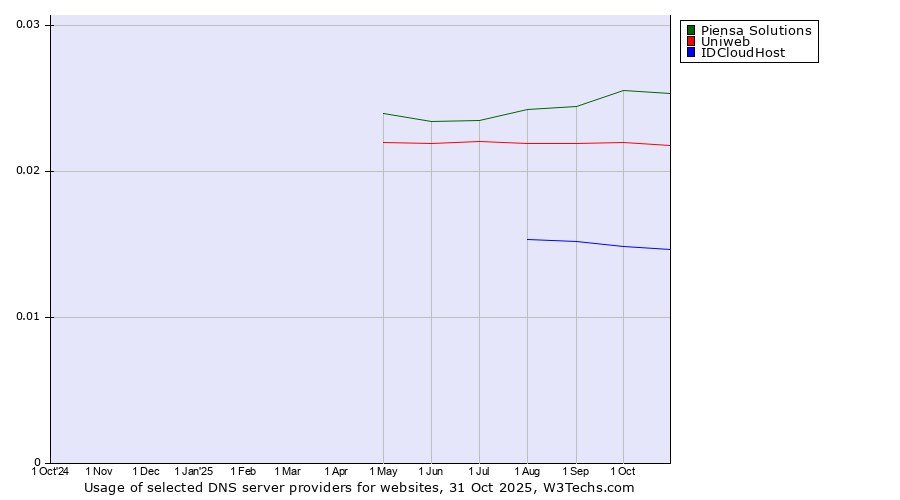 Historical trends in the usage of Piensa Solutions vs. Uniweb vs. IDCloudHost