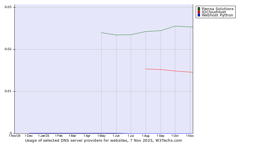 Historical trends in the usage of Piensa Solutions vs. IDCloudHost vs. Webhost Python