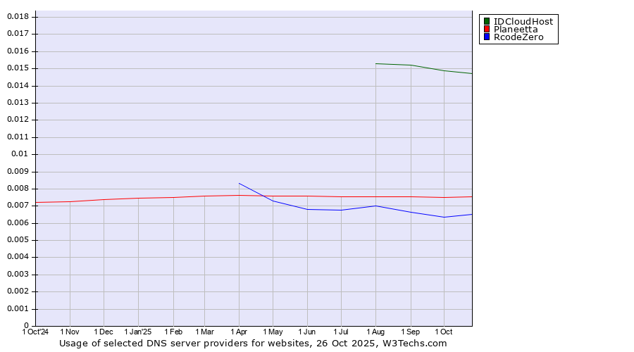 Historical trends in the usage of IDCloudHost vs. Planeetta vs. RcodeZero