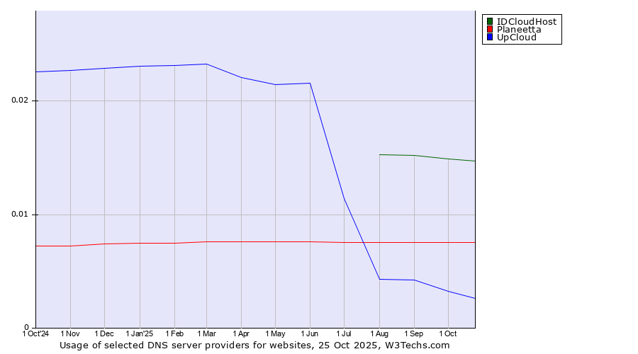 Historical trends in the usage of IDCloudHost vs. Planeetta vs. UpCloud