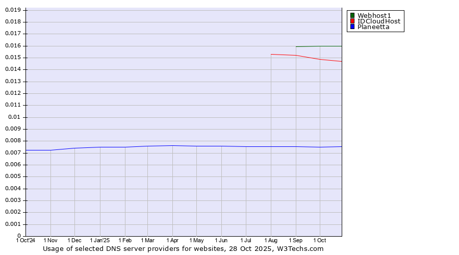 Historical trends in the usage of Webhost1 vs. IDCloudHost vs. Planeetta