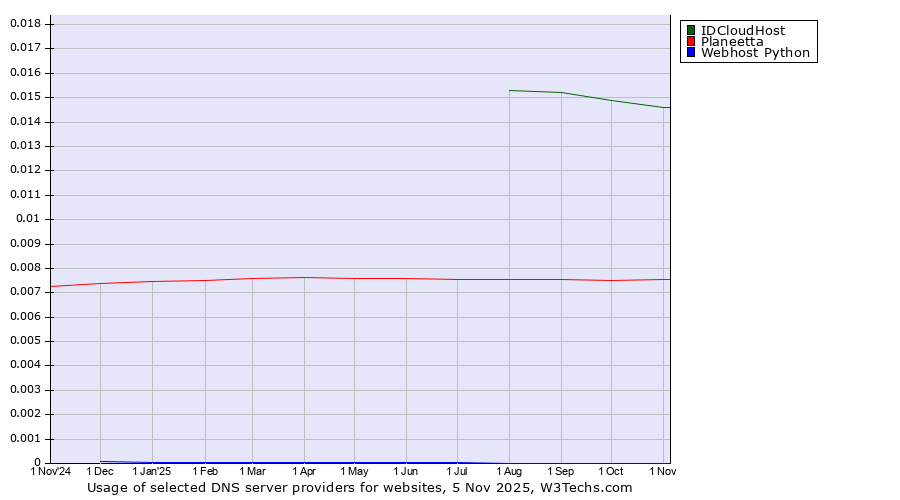 Historical trends in the usage of IDCloudHost vs. Planeetta vs. Webhost Python